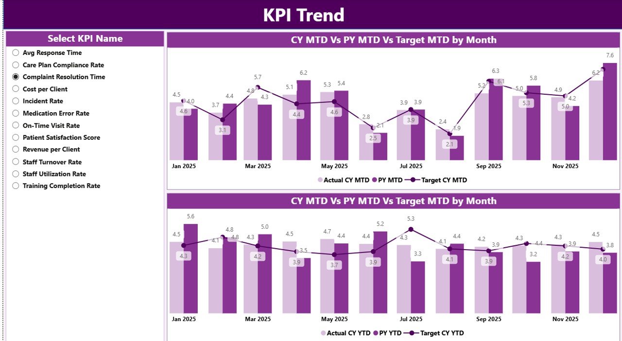 KPI Trend Page