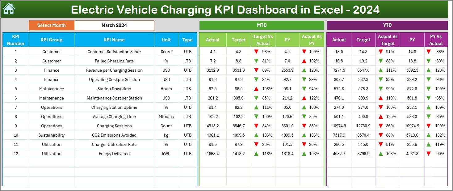 Electric Vehicle Charging KPI Dashboard in Excel
