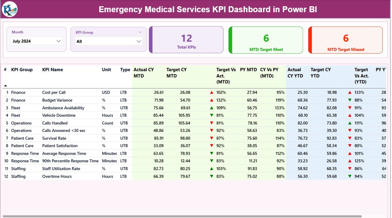 Emergency Medical Services KPI Dashboard in Power BI