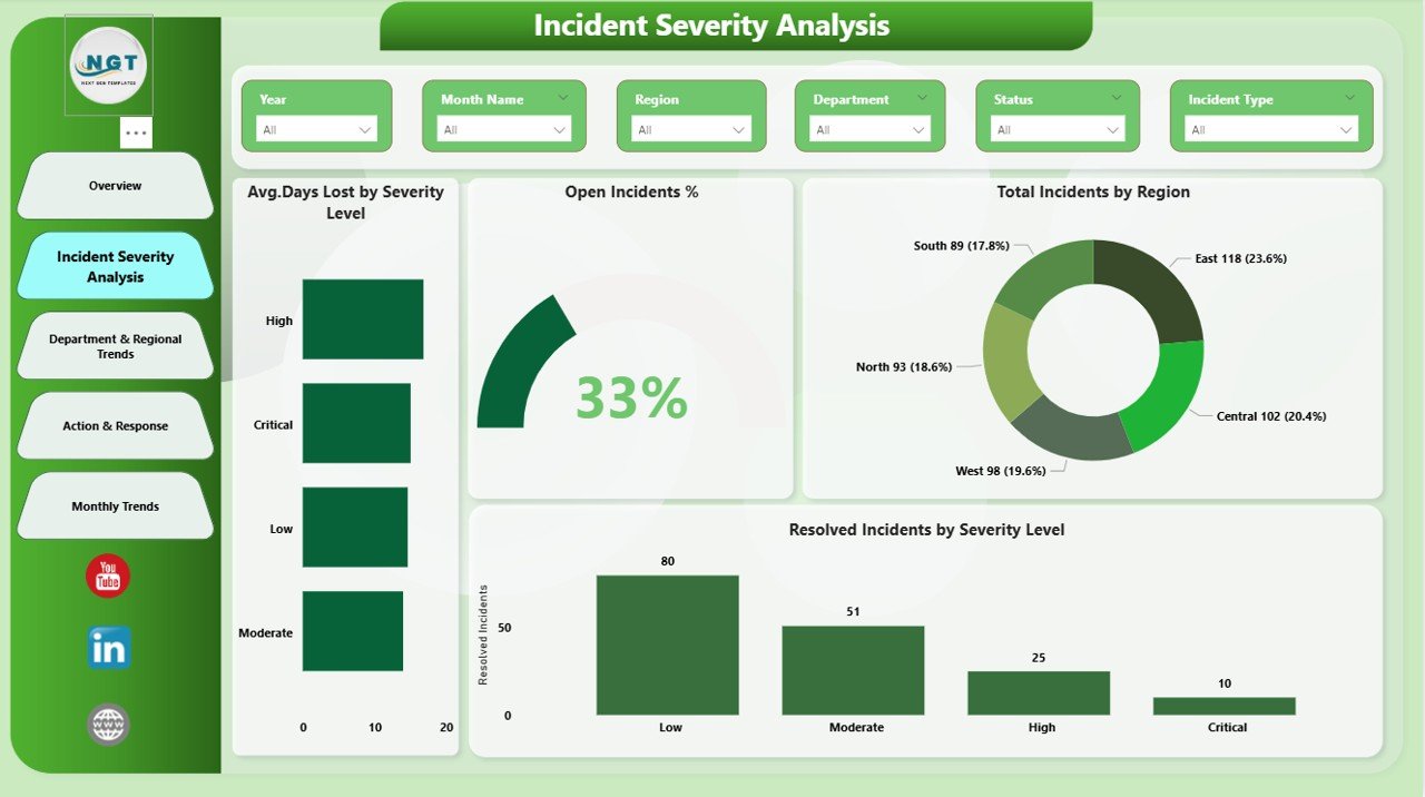 Incident Severity Analysis