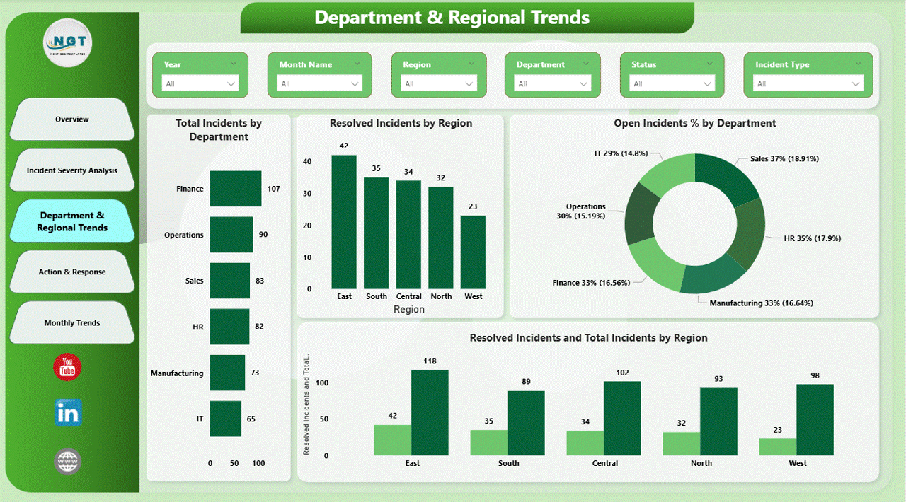 Department & Regional Trends