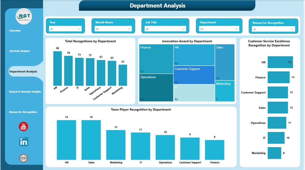 Department Analysis Page