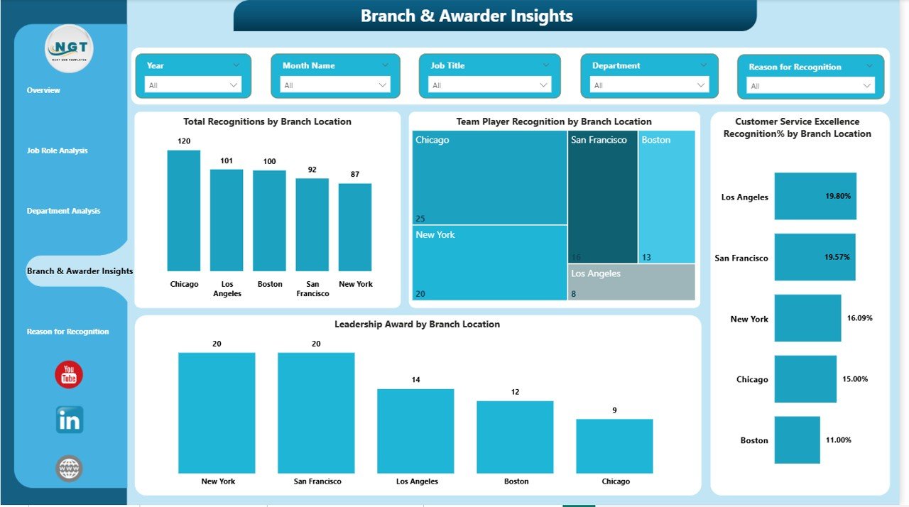 Branch & Awarder Insights Page