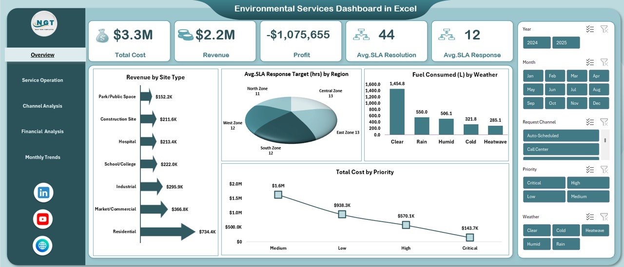 Environmental Services Dashboard in Excel