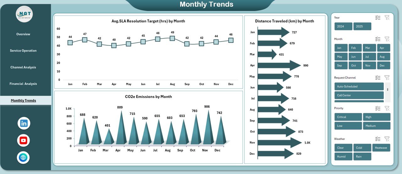 Monthly Trends 