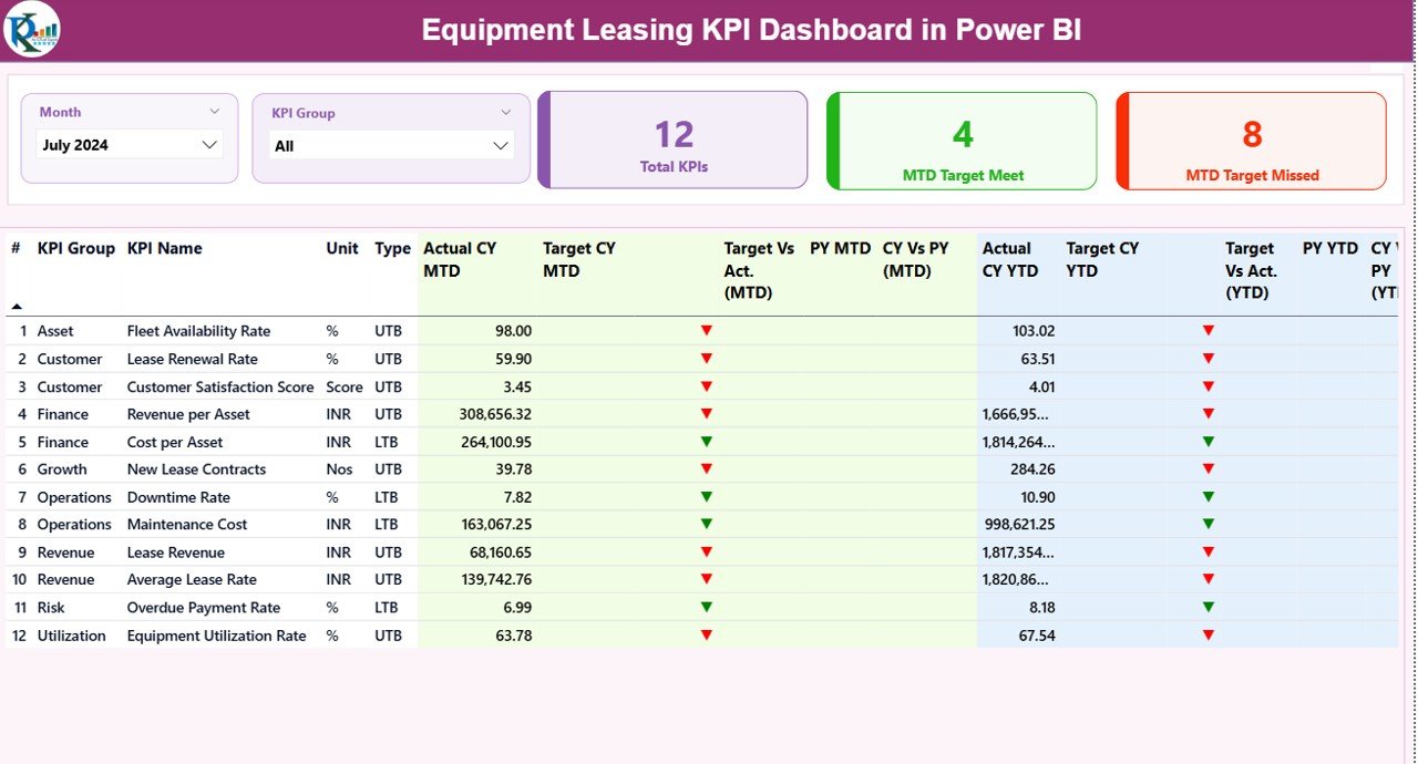 Equipment Leasing KPI Dashboard in Power BI