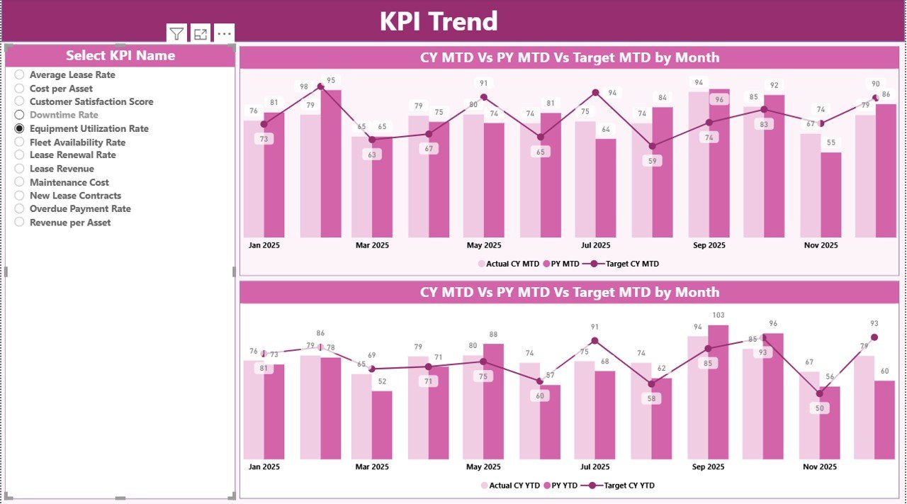  KPI Trend Page