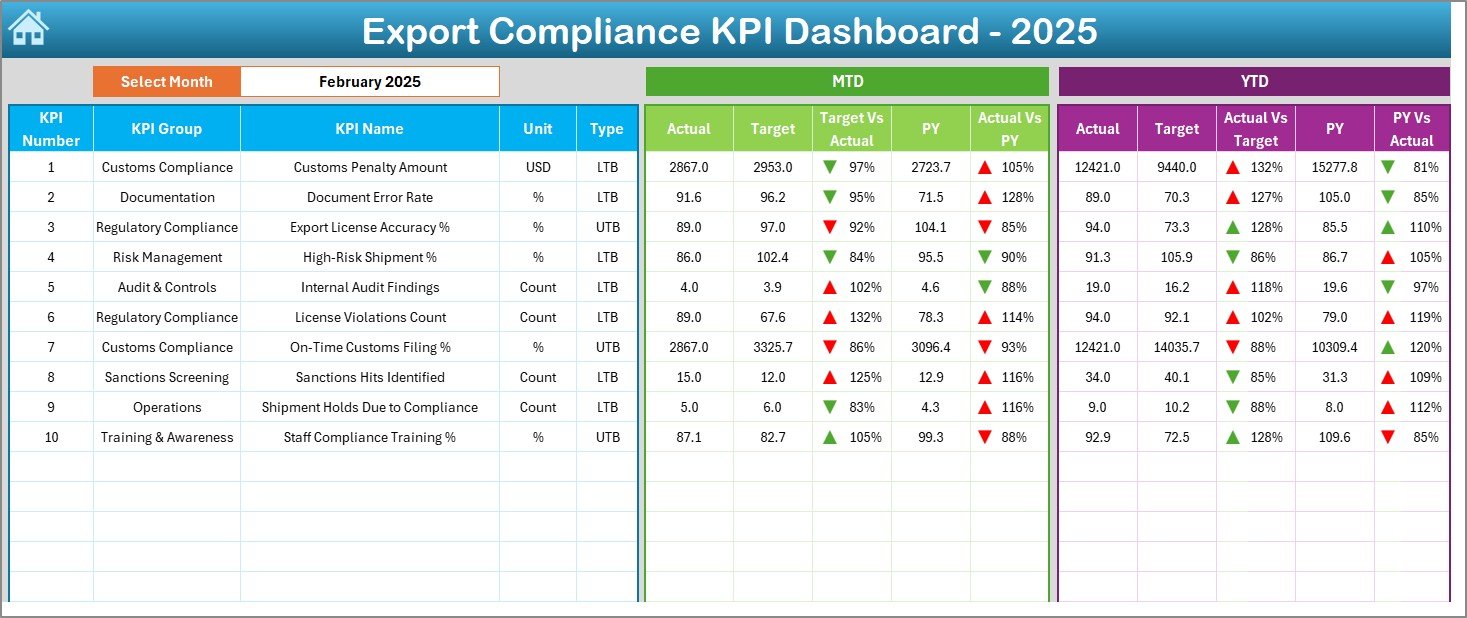 Export Compliance KPI Dashboard