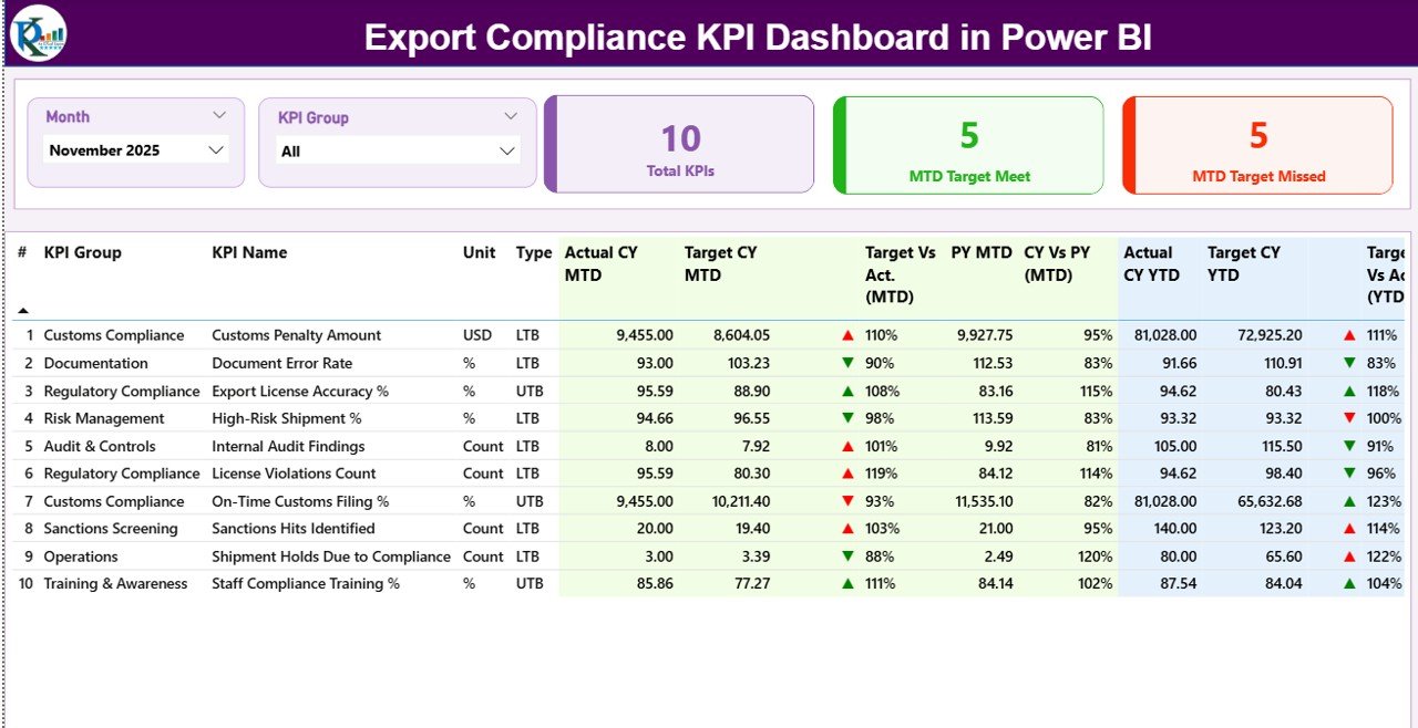 Export Compliance KPI Dashboard