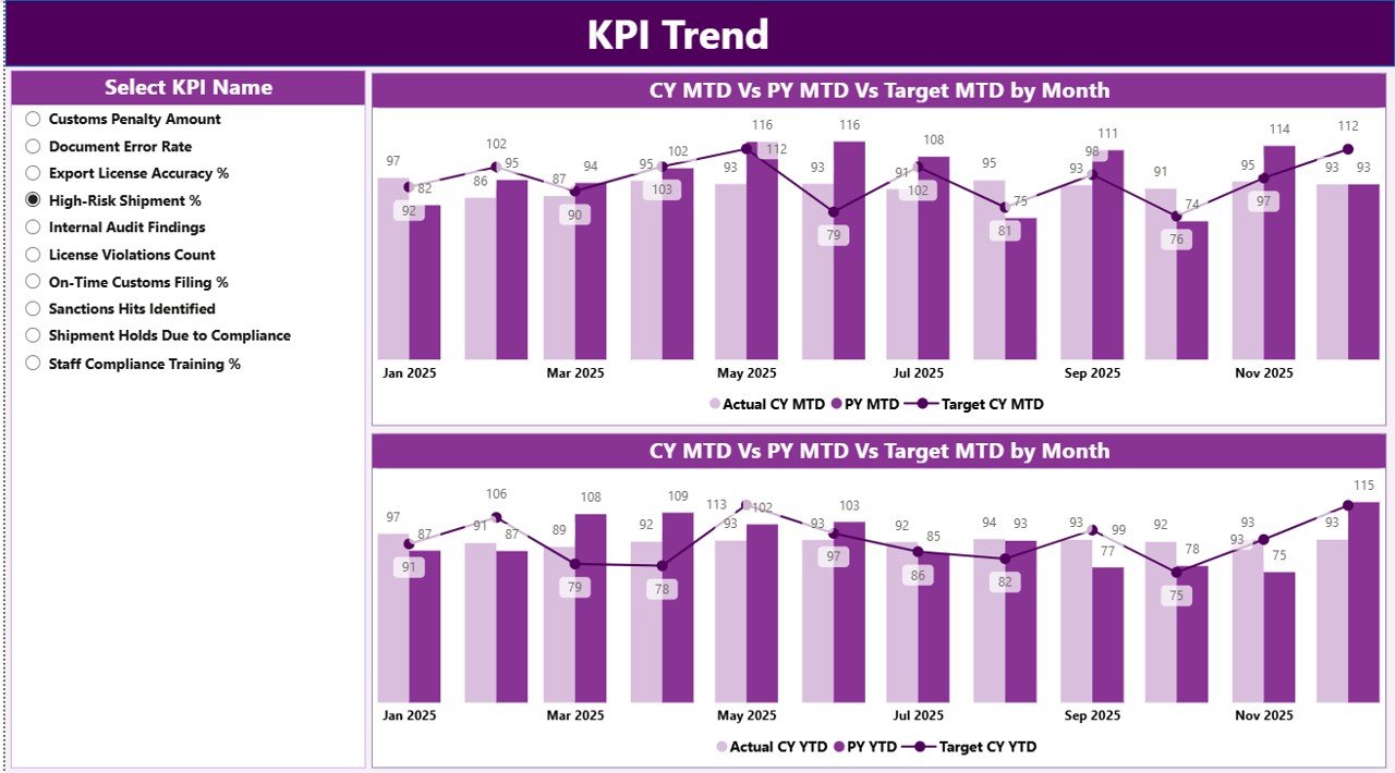 KPI Trend