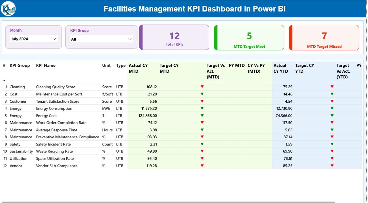 Facilities Management KPI Dashboard in Power BI