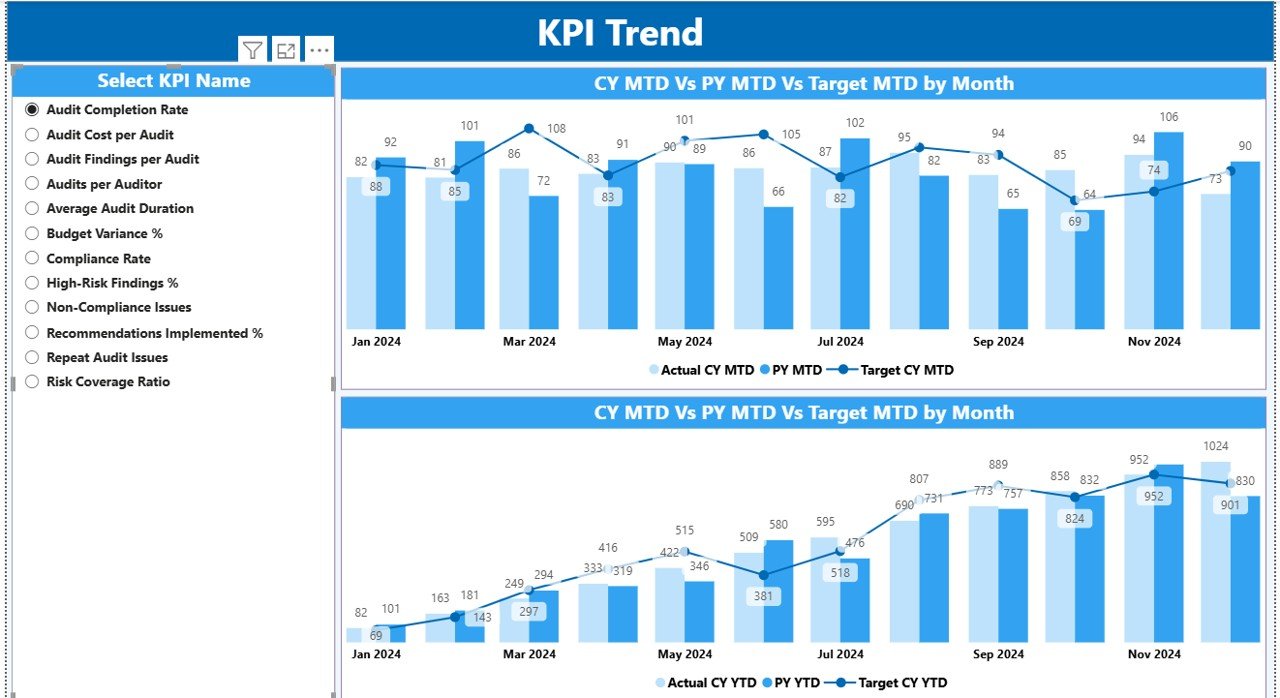 KPI Trend Page
