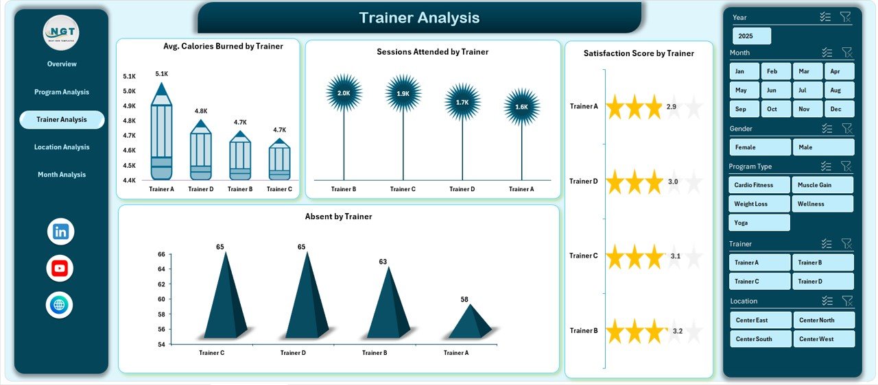 Trainer Analysis Page