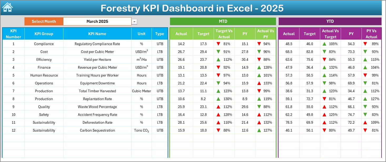 Forestry KPI Dashboard