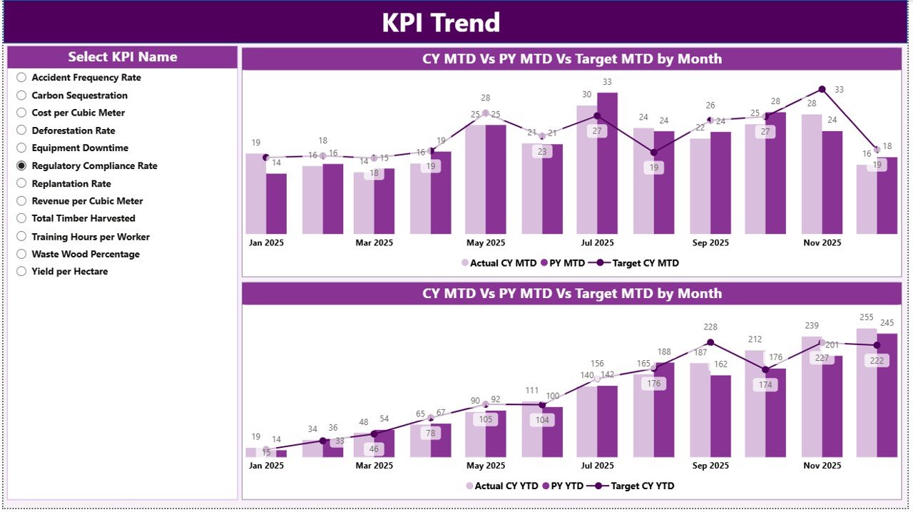 KPI Trend Page