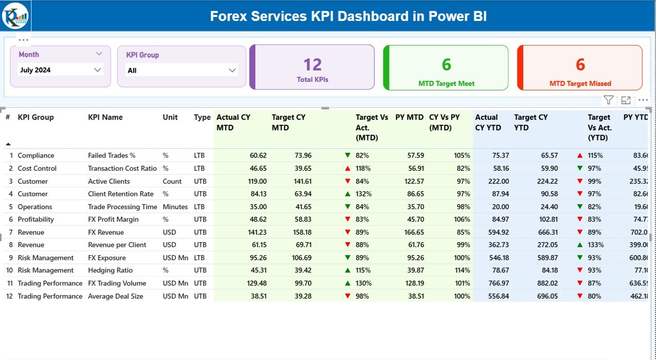 Forex Services KPI Dashboard in Power BI