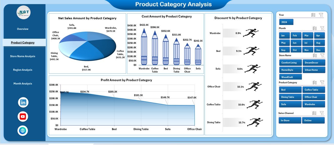 Product Category Analysis