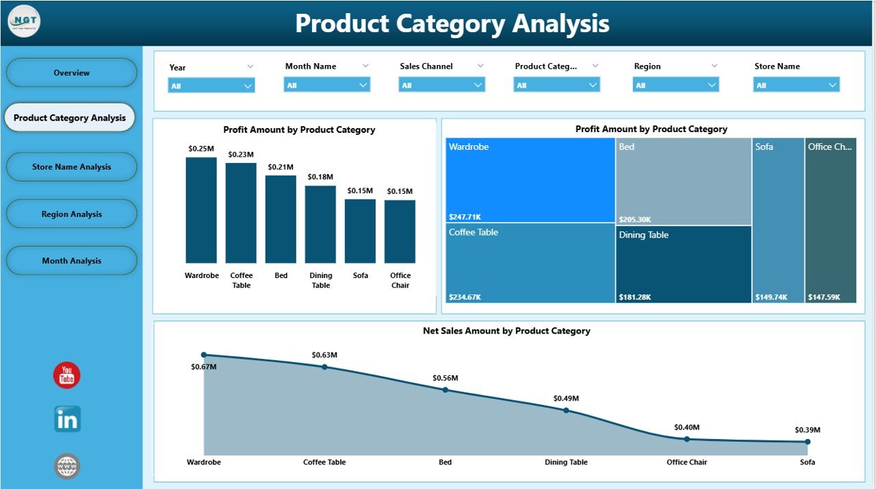 Product Category Analysis