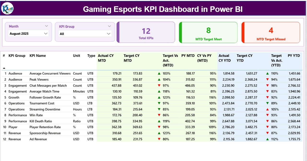 Gaming Esports KPI Dashboard