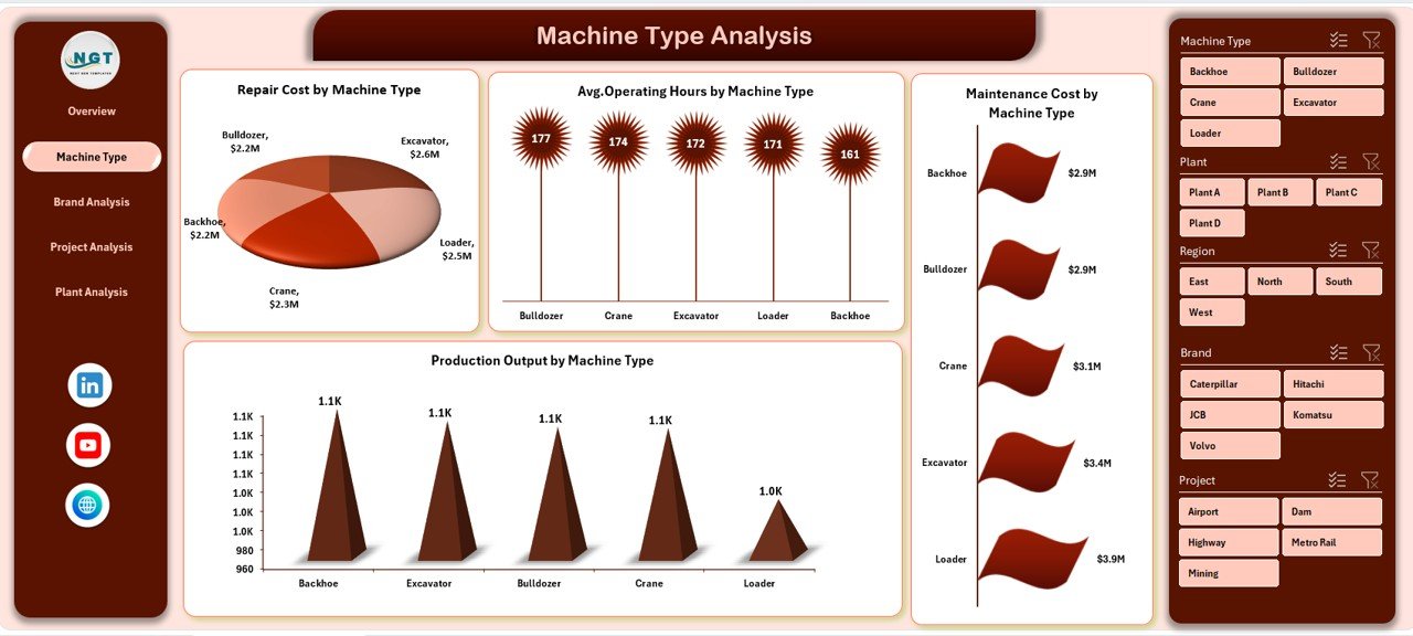 Machine Type Analysis