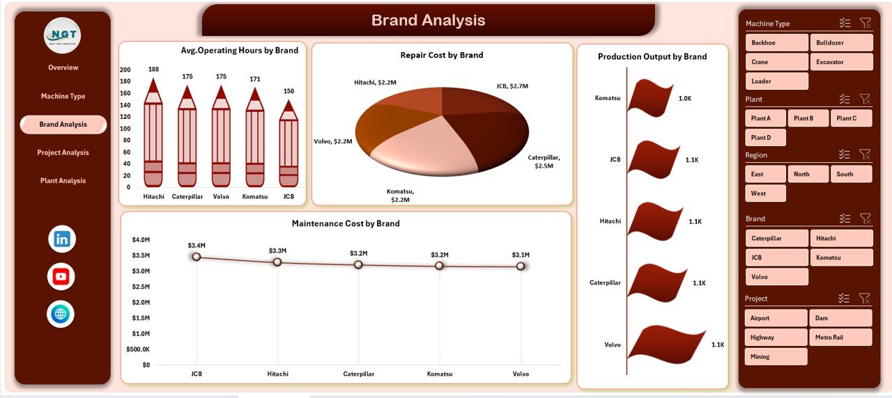 Brand Analysis