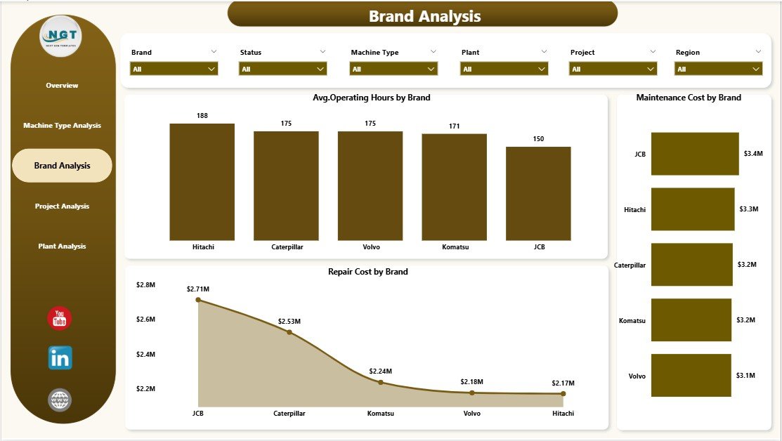 Brand Analysis