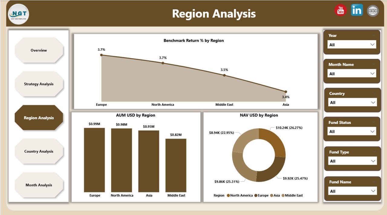 Region Analysis Page