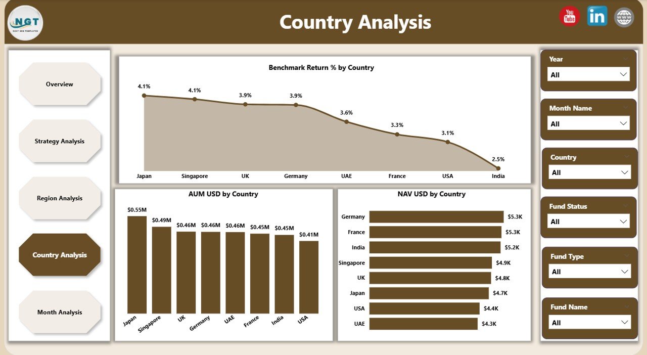Country Analysis Page
