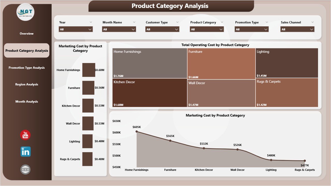 Product Category Analysis