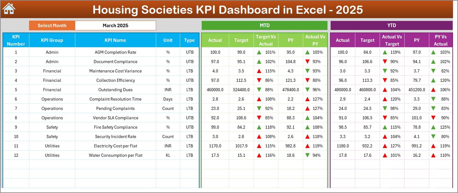 Housing Societies KPI Dashboard in Excel