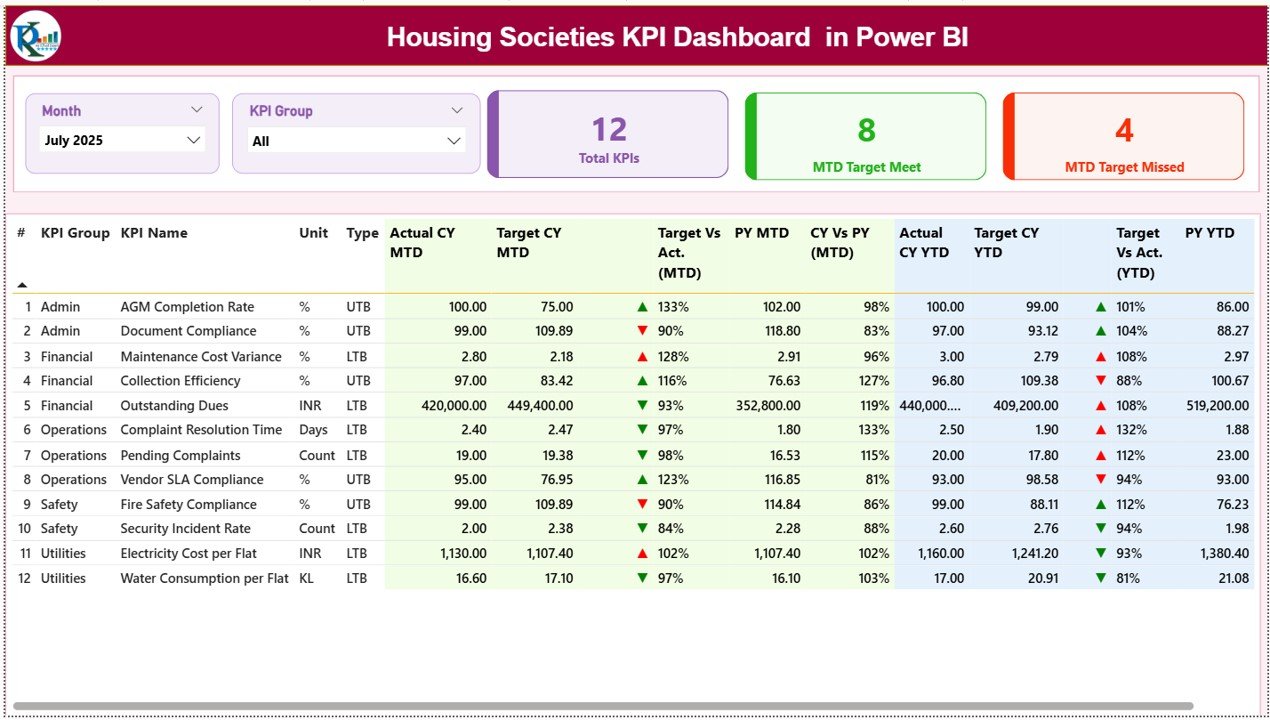Housing Societies KPI Dashboard in Power BI