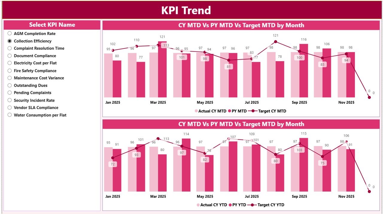 KPI Trend Page
