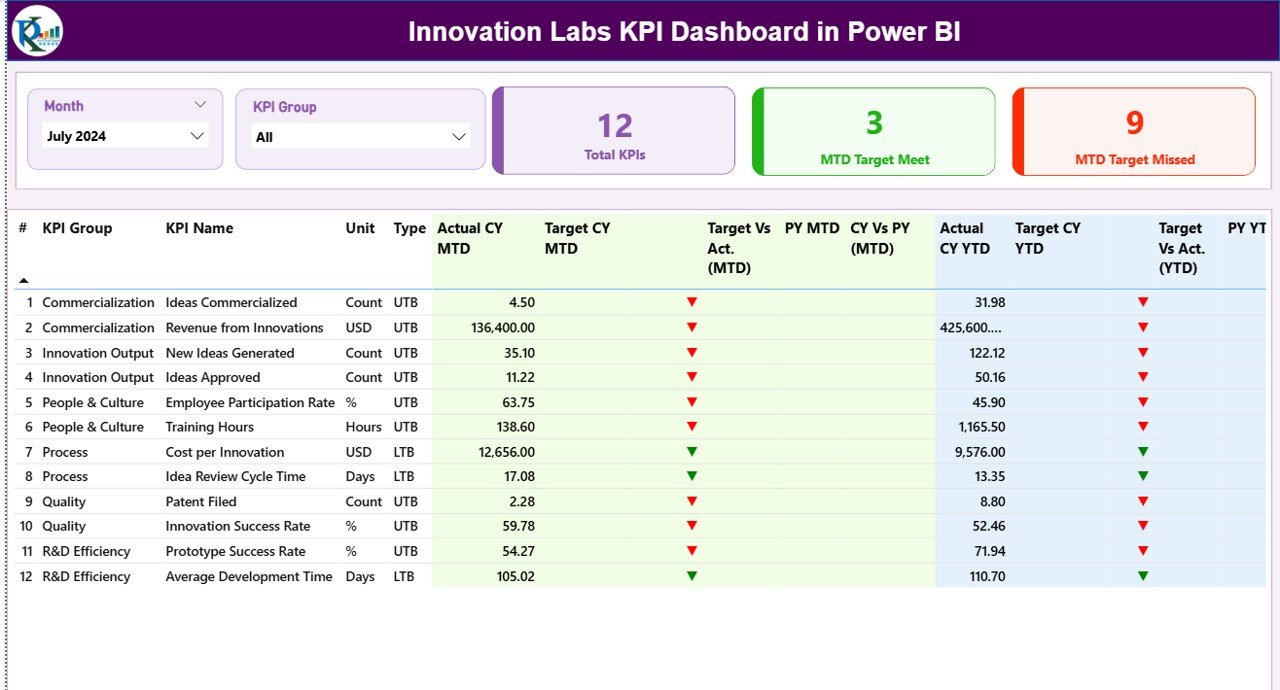 Innovation Labs KPI Dashboard in Power BI