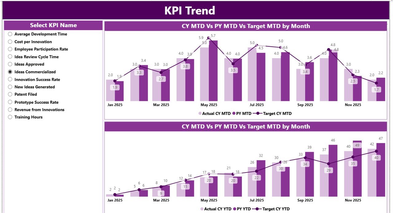 KPI Trend Page 