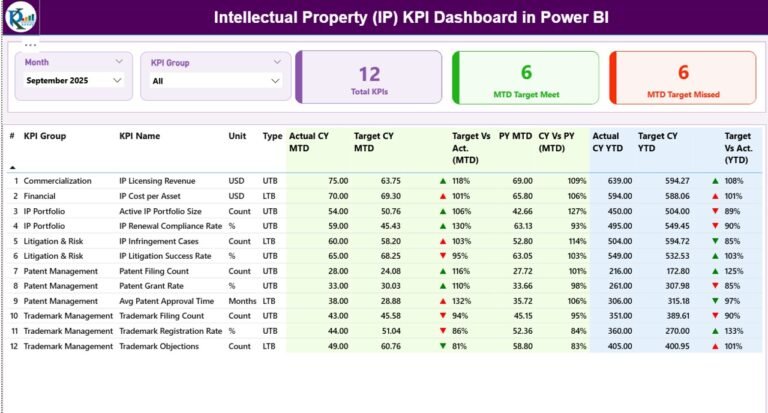Intellectual Property (IP) KPI Dashboard in Power BI - PK: An Excel Expert