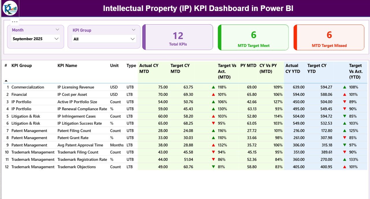 Intellectual Property (IP) KPI Dashboard