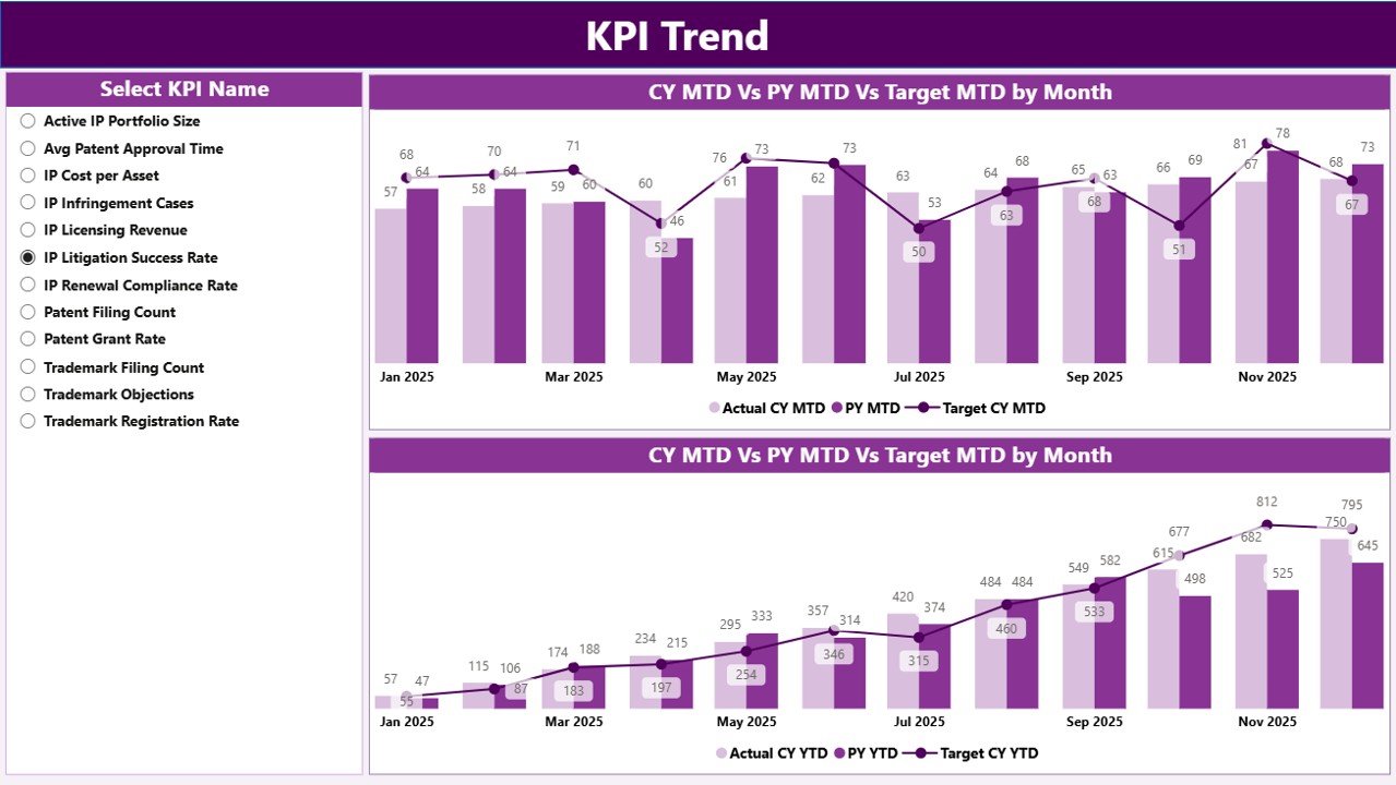 KPI Trend Page