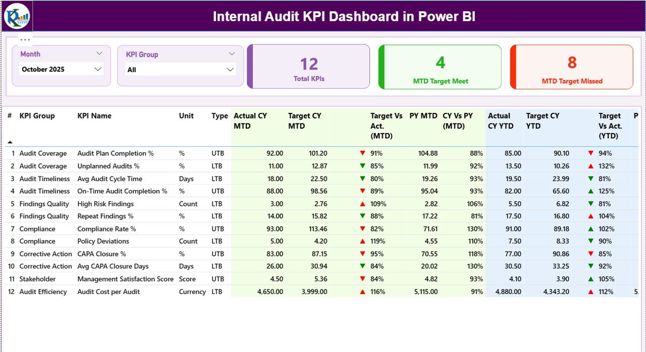 Internal Audit KPI Dashboard 