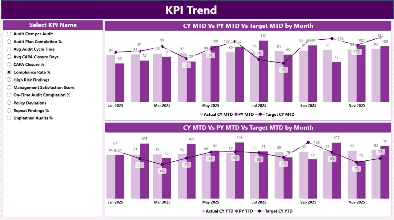 KPI Trend Page