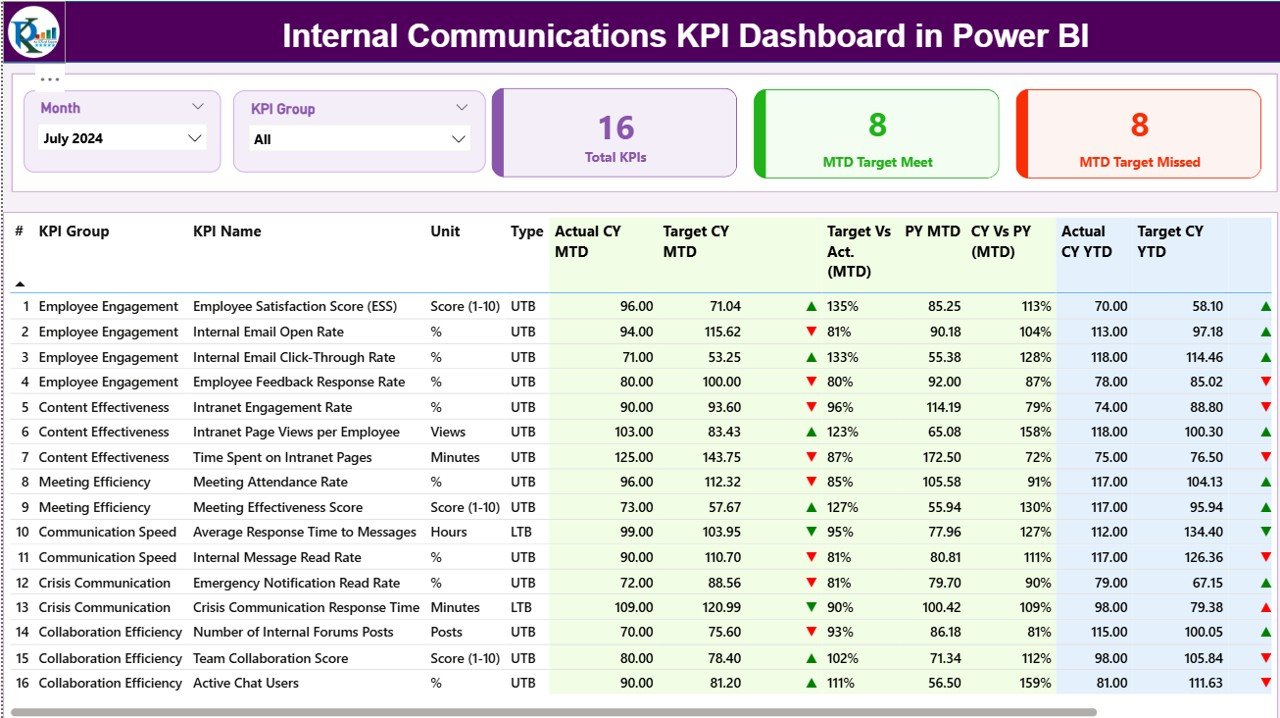 Internal Communications KPI Dashboard