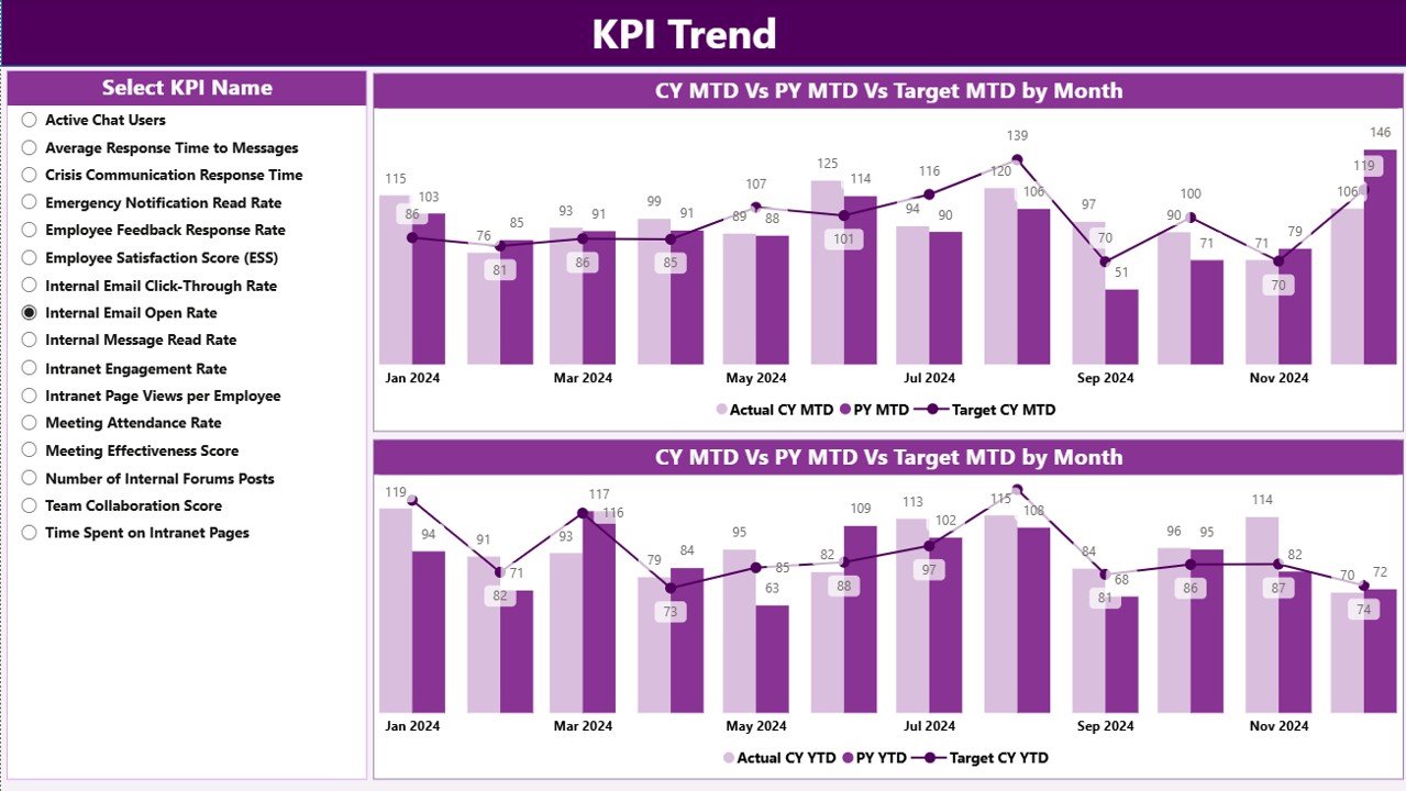 KPI Trend