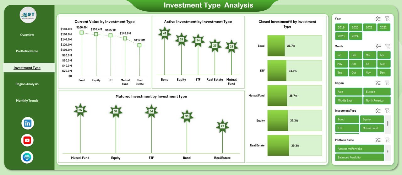 Investment Type Analysis