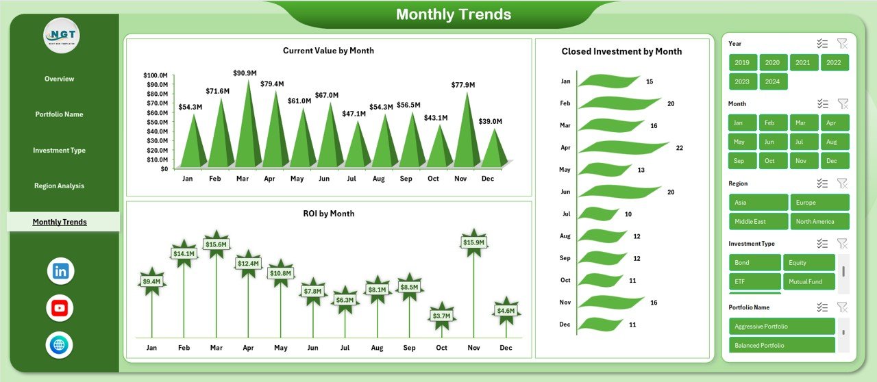 Monthly Trends