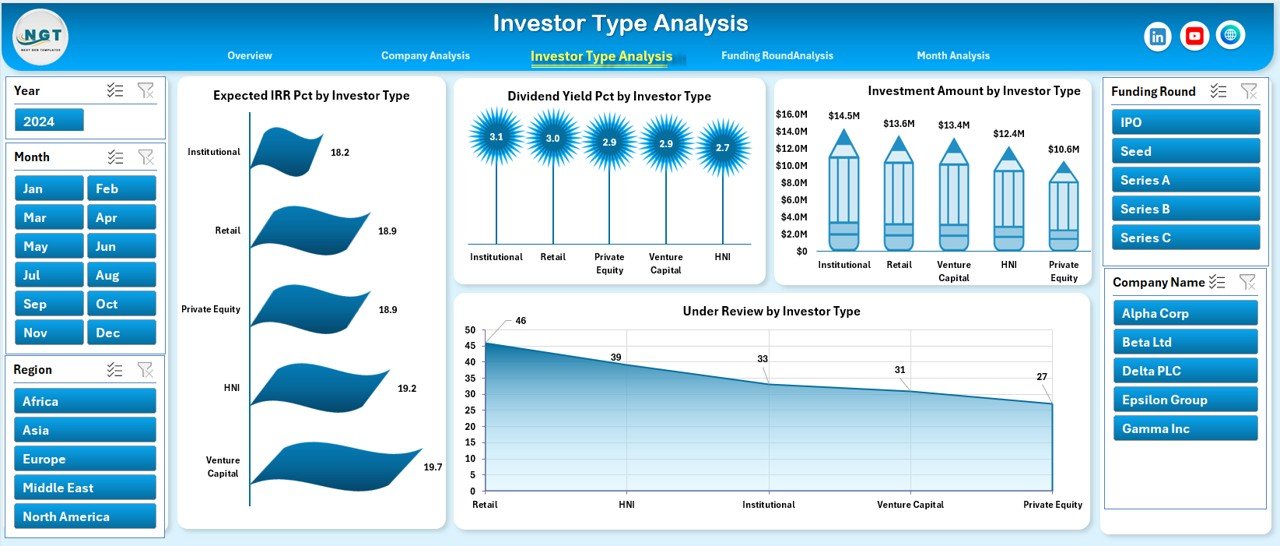 Investor Type Analysis