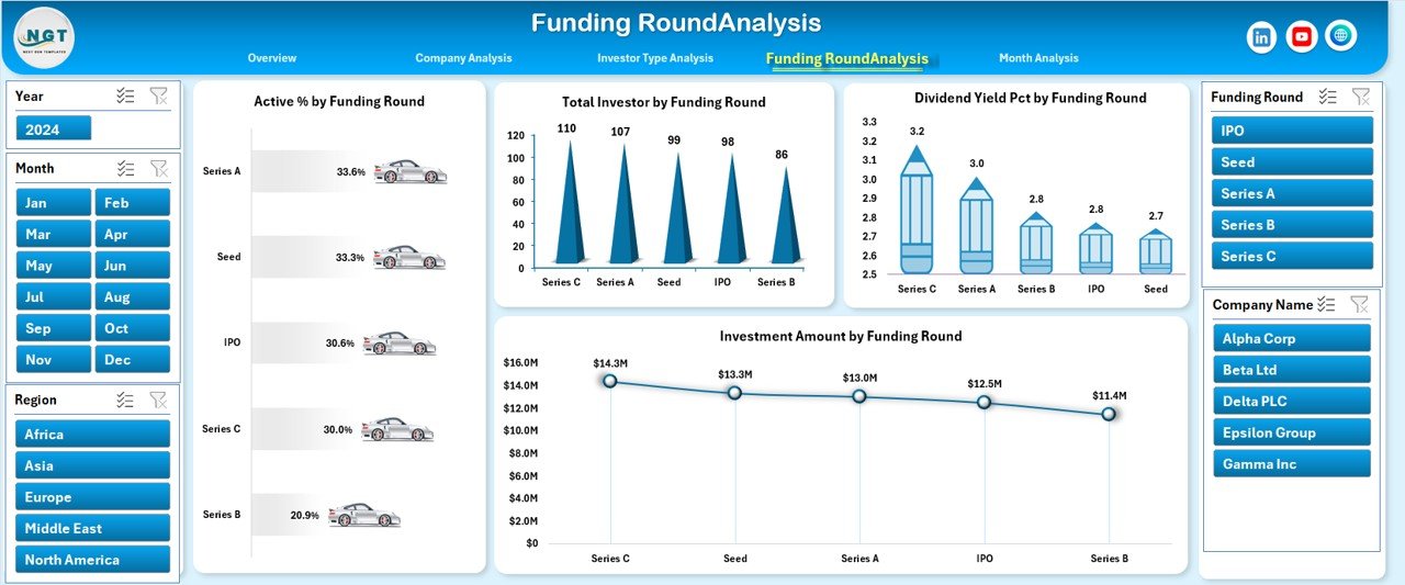 Funding Round Analysis