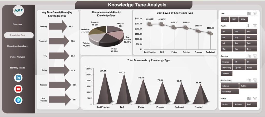 how to build a knowledge base in excel | sheet best... Knowledge Management Dashboard in Excel - PK: An Excel Expert