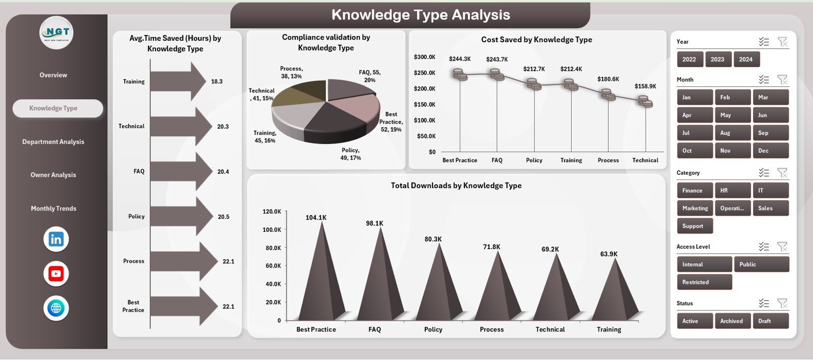 Knowledge Type Analysis