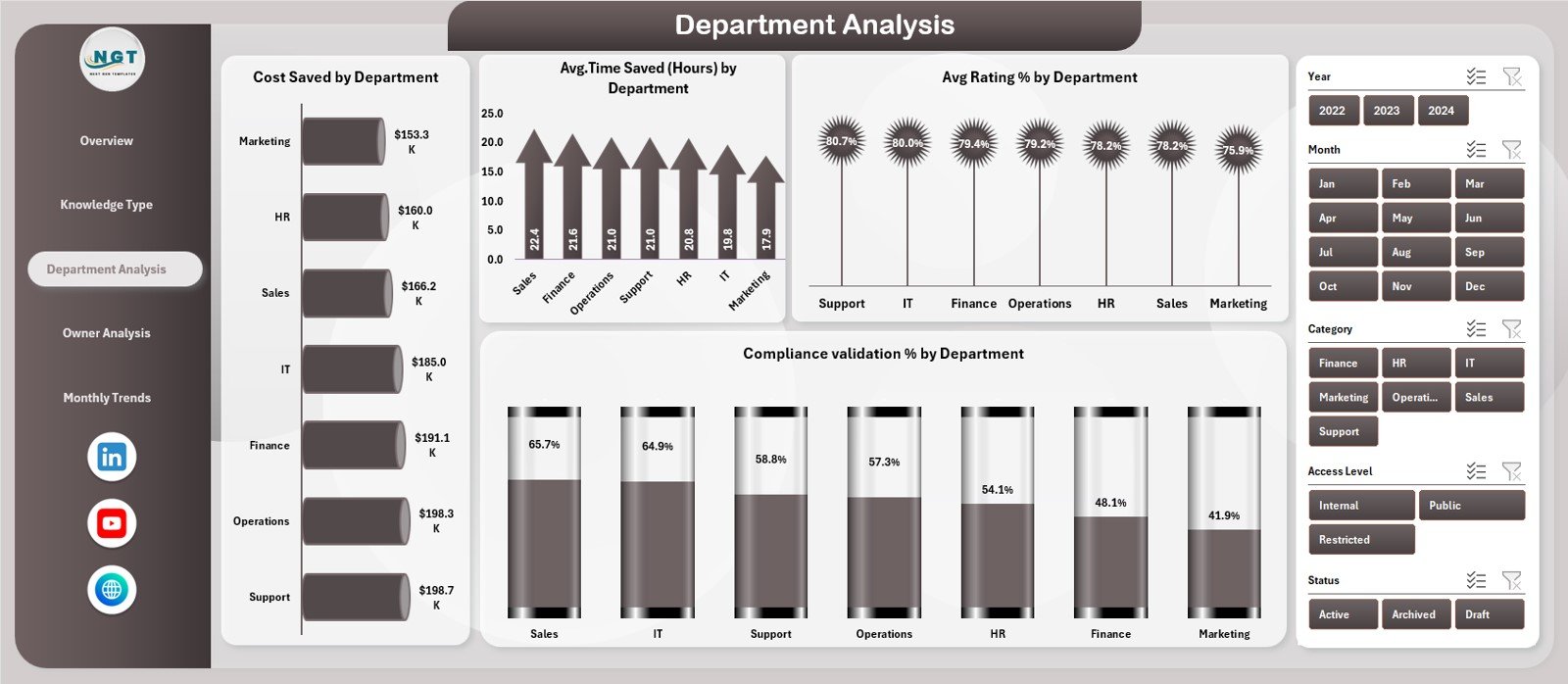 Department Analysis