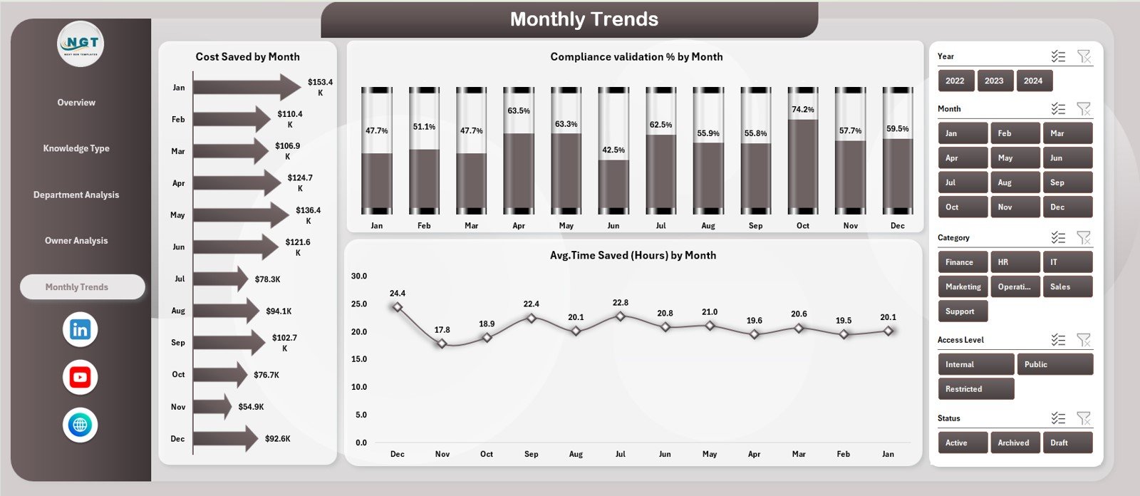 Monthly Trends