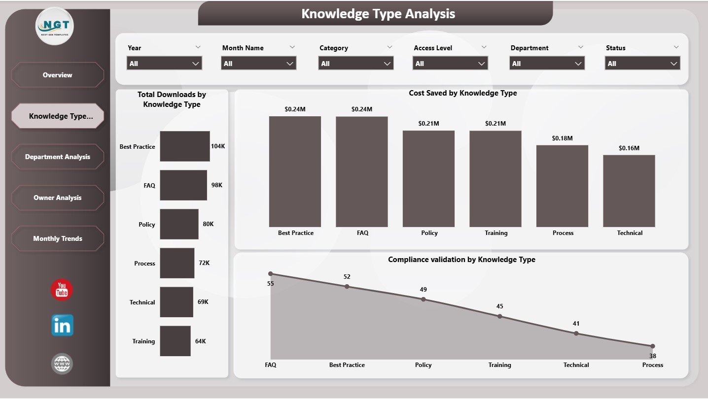 Knowledge Type Analysis Page